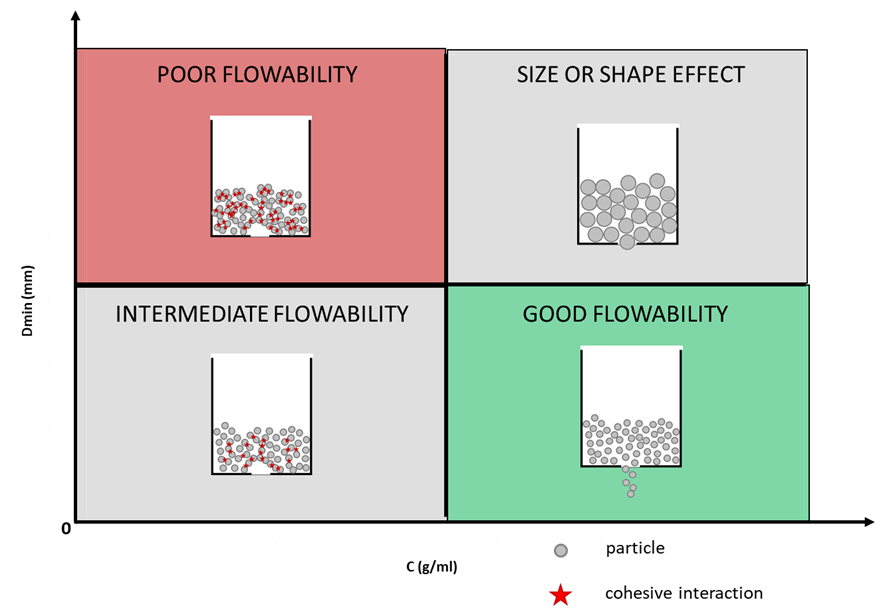 Sketch of the flowability classification provided by the GranuFlow measurement